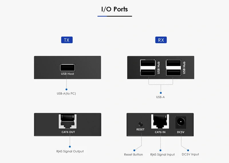 PremiumCord 4-port USB 2.0 extender po Cat5/Cat5e/Cat6 do 150m