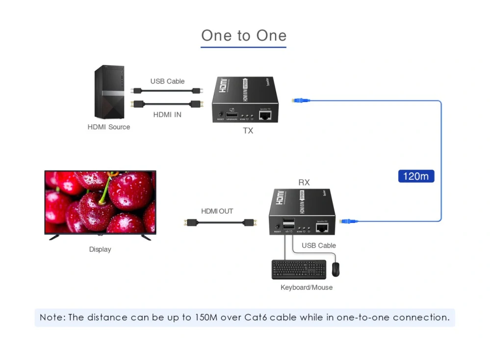 PremiumCord HDMI KVM extender s USB na 120m přes Cat5/6, bez zpoždění