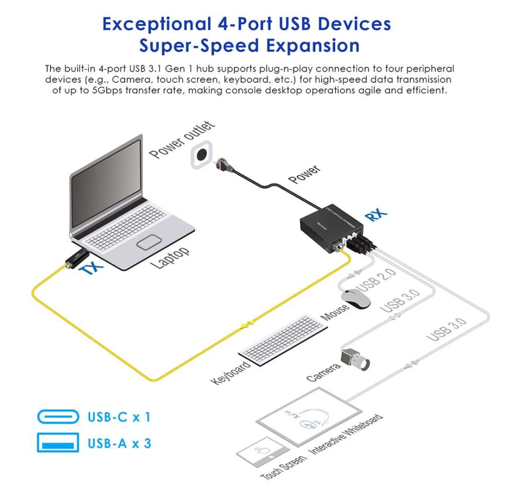 PremiumCord USB 3.2  5Gbps Super-speed 4-portový 150m Single-mode optický extender