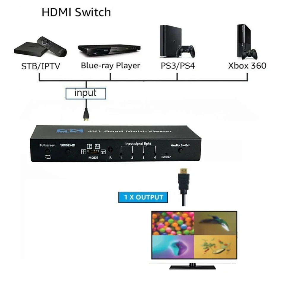 HDMI Quad Multi-Viewer 4×1 4K