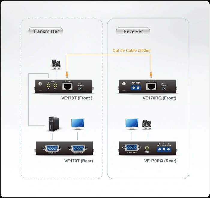 ATEN Video extender + audio, 1920x1200 (30m)/1600x1200(150m)