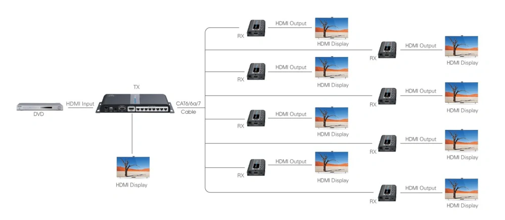 PremiumCord HDMI 1-8 splitter+extender po CAT6/6a/7, FULL HD, 3D
