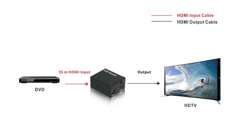 DIGITUS HDMI 1.3b Repeater do 35m, montovatelný na zeď