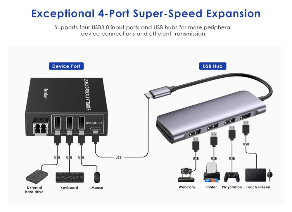 PremiumCord USB 3.2  5Gbps Super-speed 4-portový 150m Multi-mode optický extender