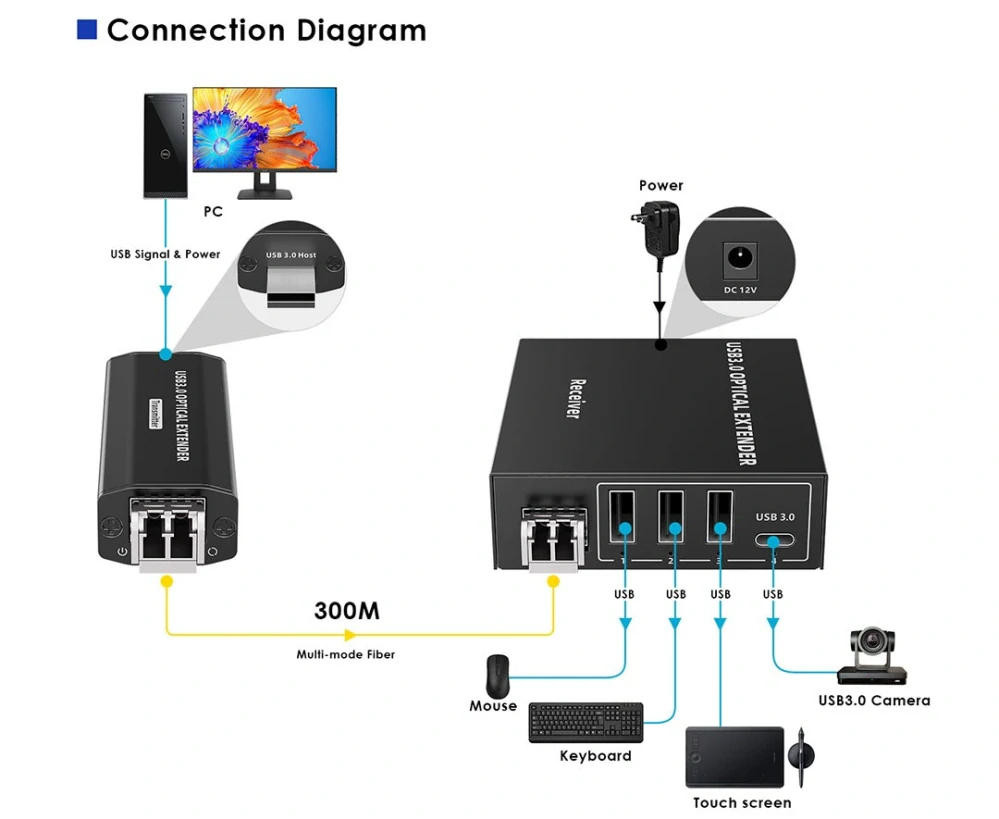 PremiumCord USB 3.2  5Gbps Super-speed 4-portový 150m Multi-mode optický extender